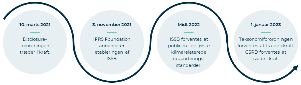 Tidslinje, der giver overblik over ny lovgivning om bæredygtighedsrapportering