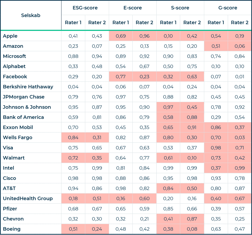 Eksempel på selskabers ESG-score fra to forskellige ratere