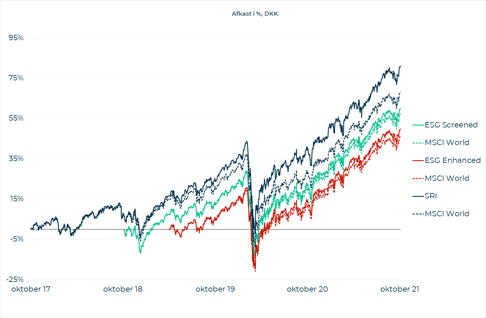 ESG-investeringer - sammenligning af tre ESG-ETF'ers afkast med et bredt indeks.