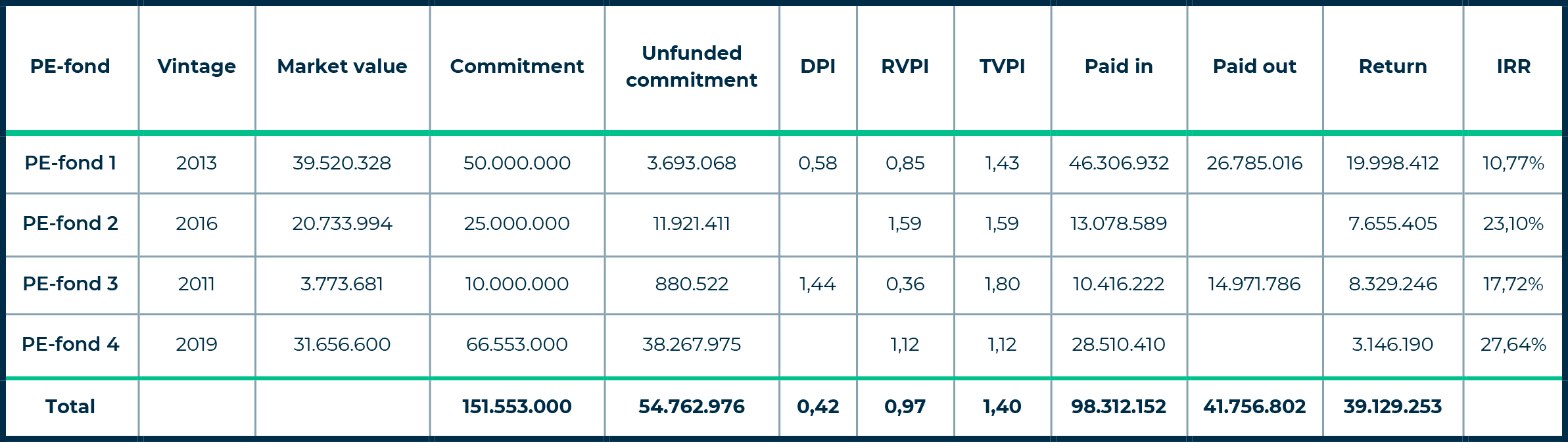 Eksempel på rapportering af Internal Rate of Return (IRR), DPI, TVPI og RVPI