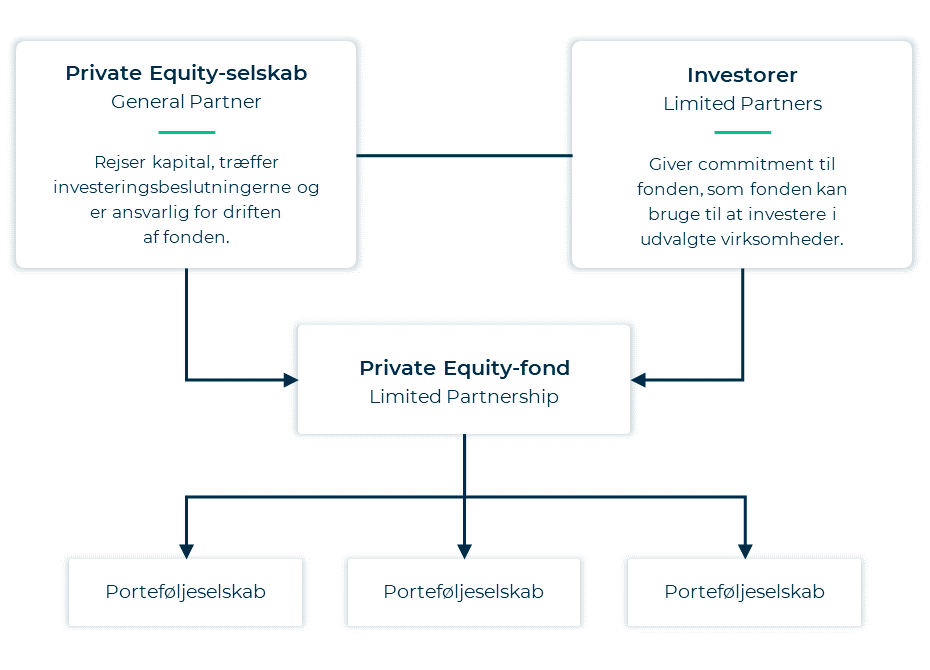 Struktur og rollefordeling i Private Equity-fonde