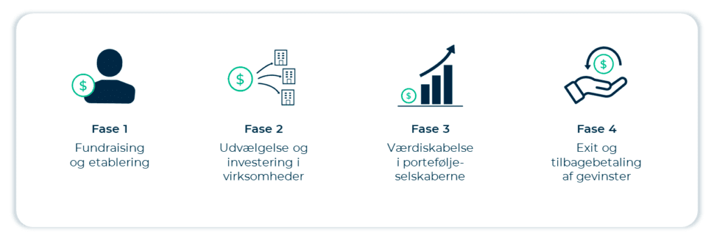 Private Equity-fondes livscyklus