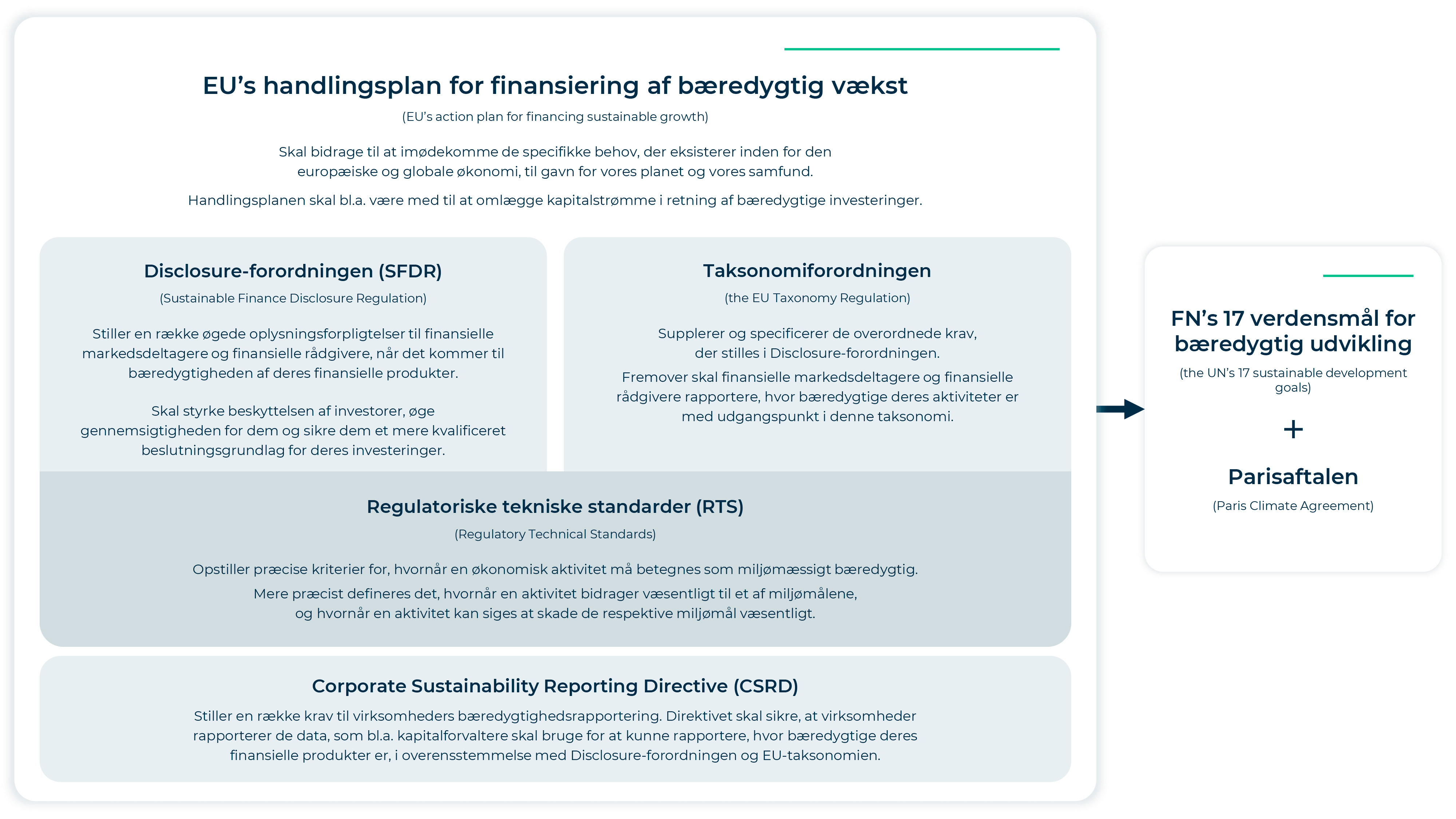 Overblik over relationen mellem SFDR, EU-taksonomien og CSRD