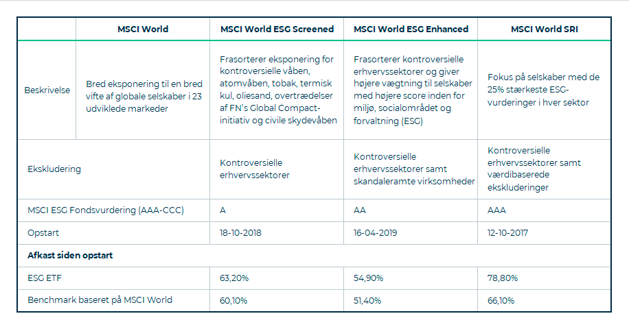 ESG-investeringer - sammenligning af tre ESG-ETF'ers afkast med et bredt indeks.