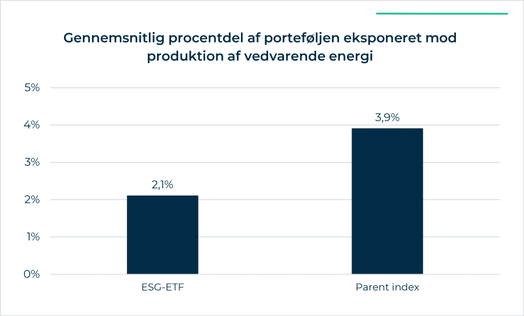 Når ETF'er er mindre bæredygtige end deres parent index, men markedsfører sig som særligt bæredygtige, kaldes det greenwashing.