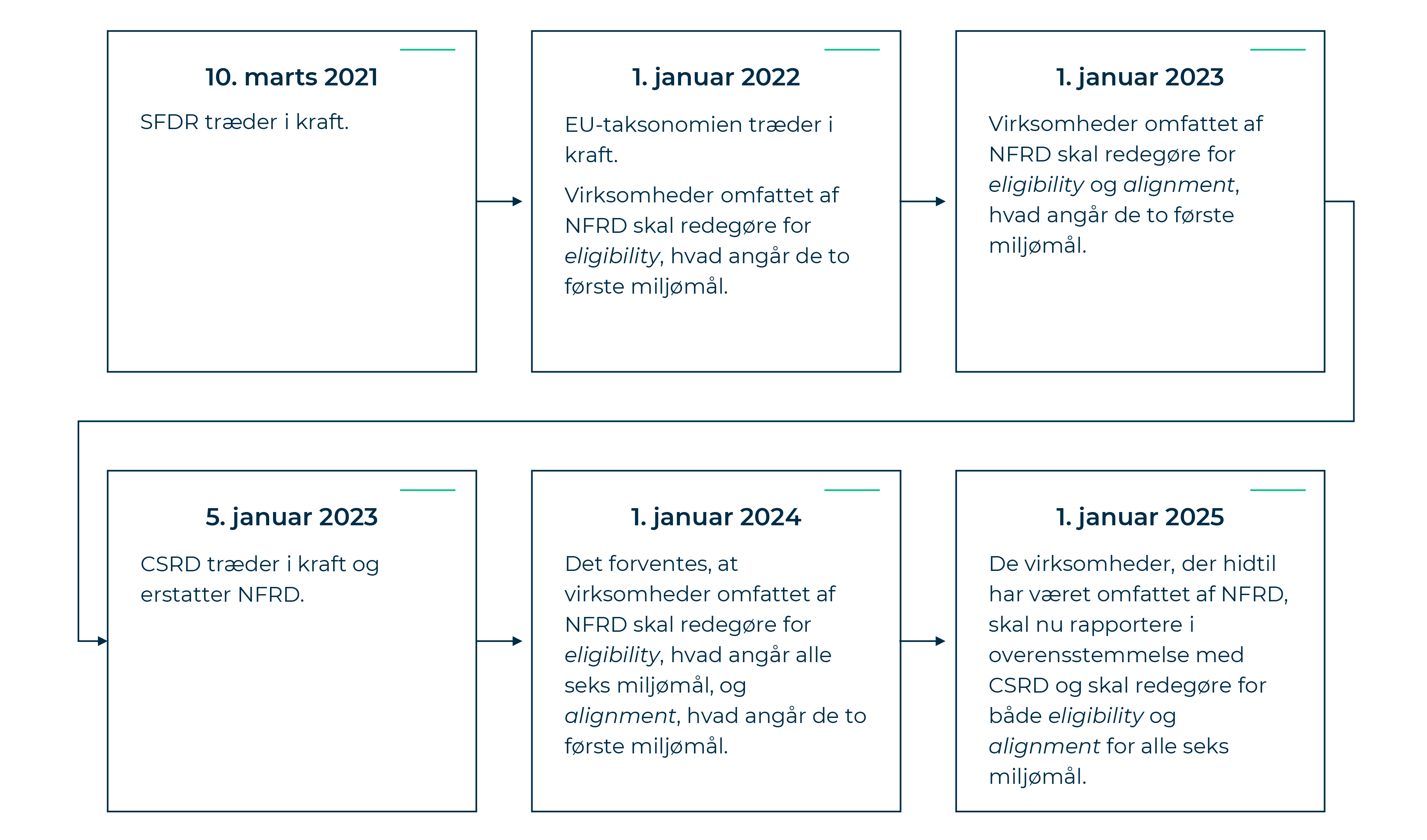 Tidslinje for implementeringen af SFDR, EU-taksonomien og CSRD