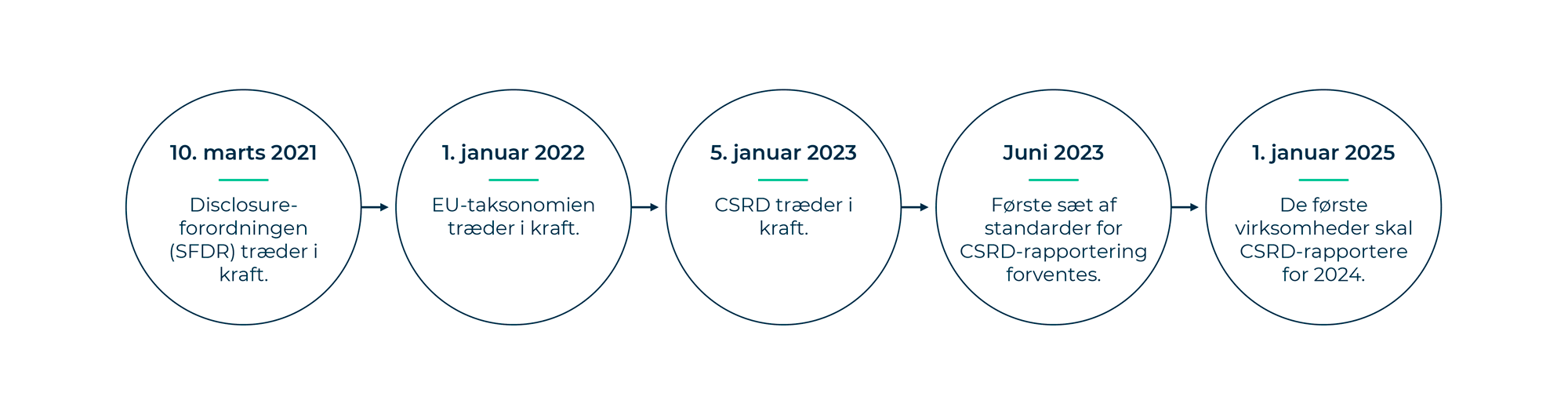 Tidslinje over implementering af SFDR, EU-taksonomien og CSRD.