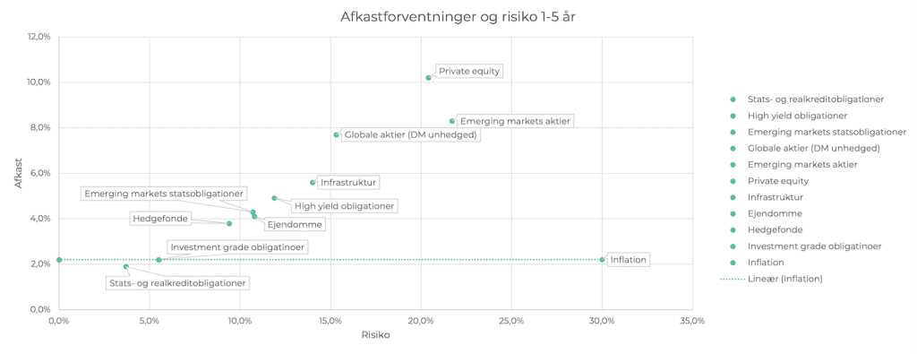 Figuren er baseret på afkastforventninger for 1. halvår af 2023 til gennemsnitlige årlige afkast i de kommende fem år.