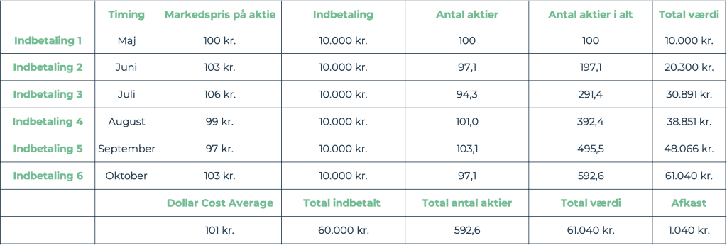 Eksempel på Dollar Cost Averaging-strategi