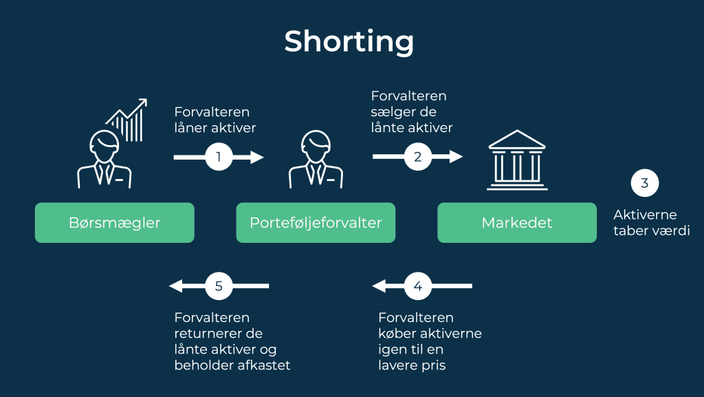 Illustration af shorting