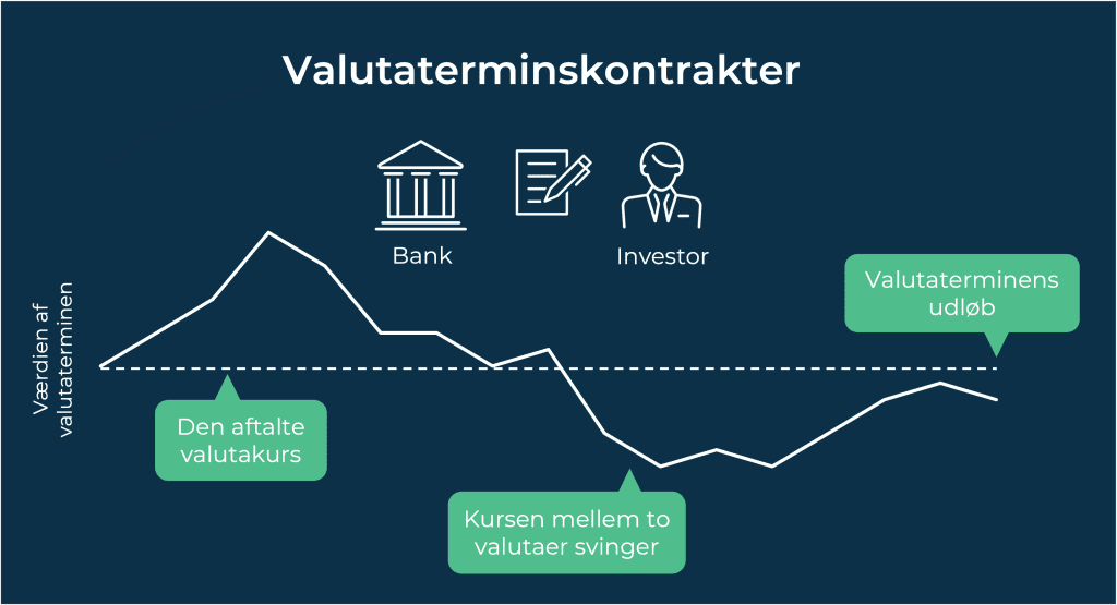 Illustration af valutaterminskontrakter