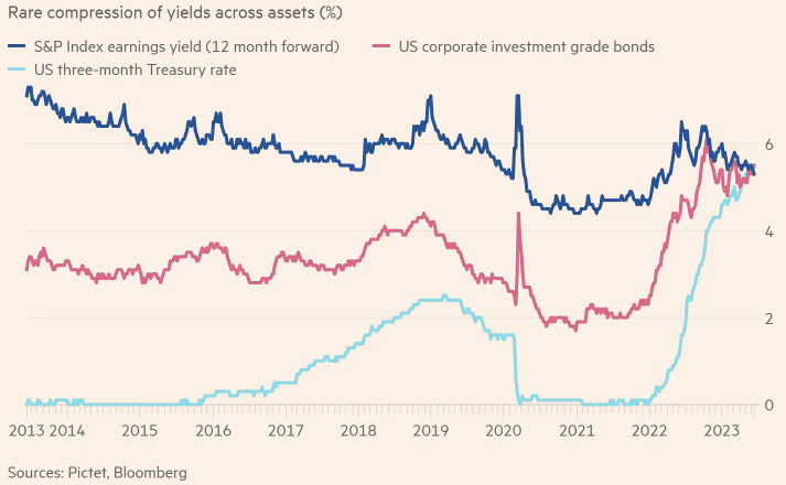Rare compression of yields across assets