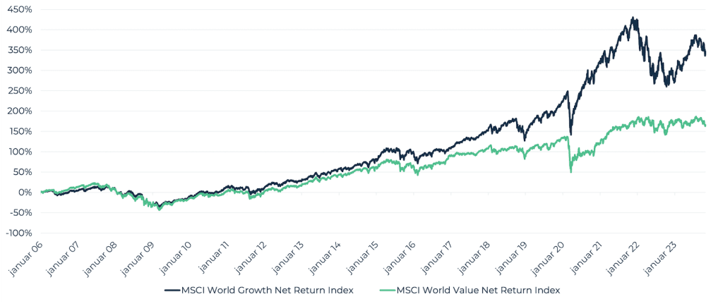 MSCI Word Growth vs. Value Net Return Index