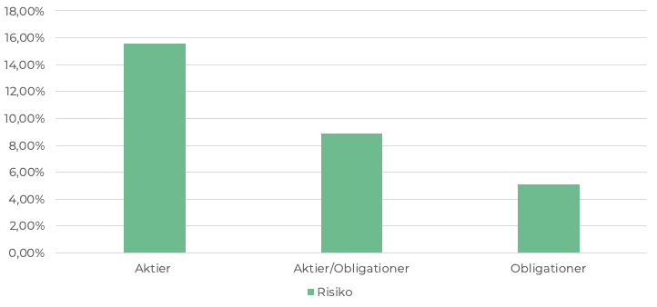 Forventninger til afkast og risiko