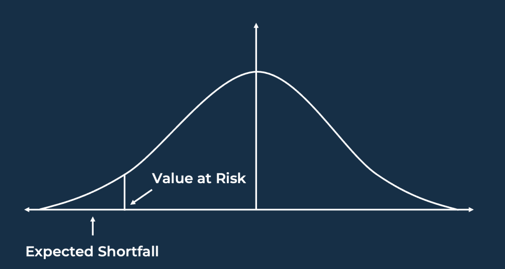 Value at Risk og Expected Shortfall
