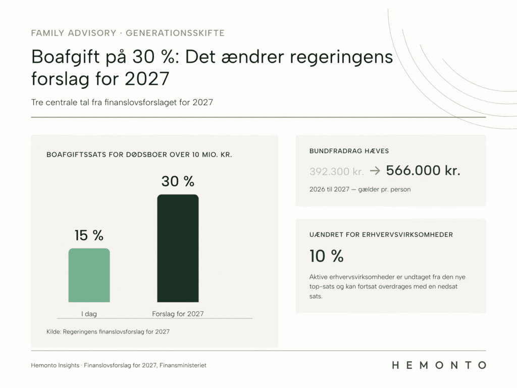 Infografik: boafgift 30 % for dødsboer over 10 mio. kr. mod 15 % i dag, bundfradraget hæves fra 392.300 til 566.000 kr., og aktive erhvervsvirksomheder fastholder 10 %